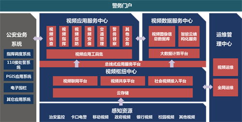 平安城市建設(shè) 產(chǎn)品技術(shù)演進與綜合解決方案規(guī)劃